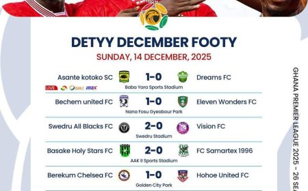 Sunday Fixtures Wrap: Kotoko, Bechem United, Swedru All Blacks Claim Crucial Wins in Matchweek 14